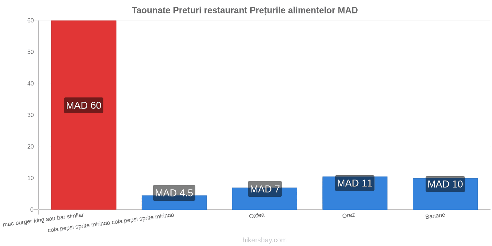 Taounate schimbări de prețuri hikersbay.com