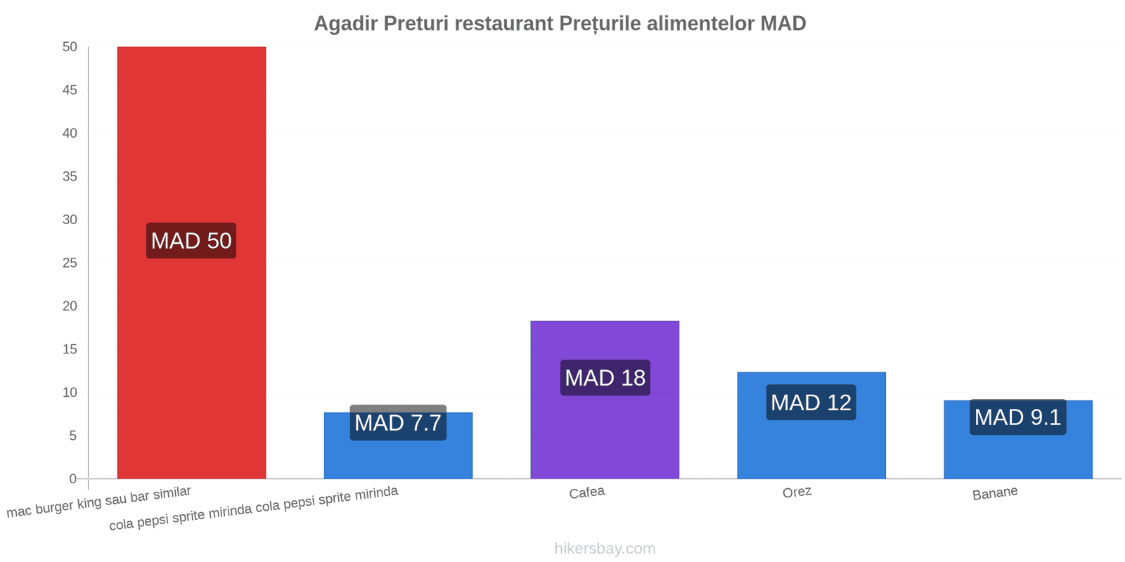 Agadir schimbări de prețuri hikersbay.com