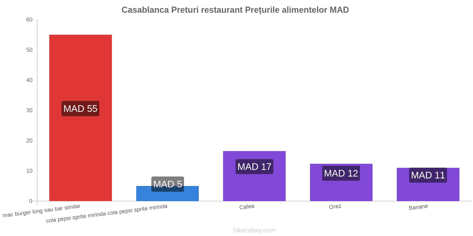 Casablanca schimbări de prețuri hikersbay.com