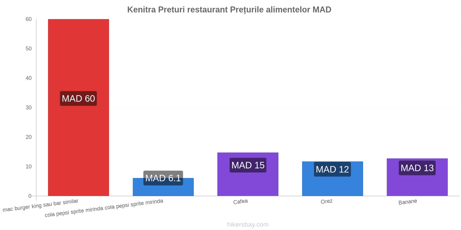 Kenitra schimbări de prețuri hikersbay.com