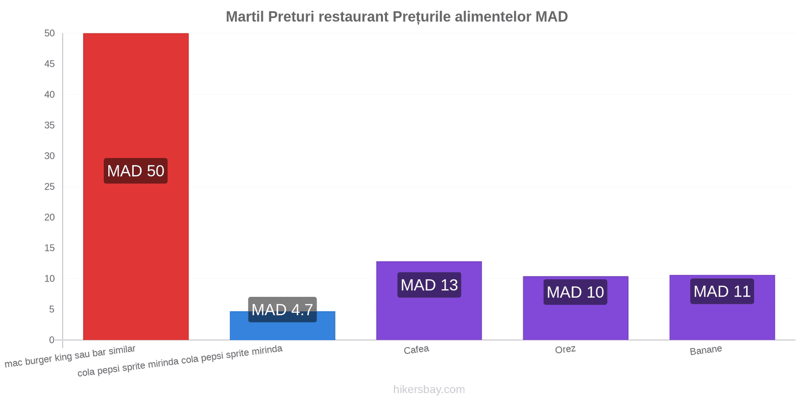 Martil schimbări de prețuri hikersbay.com