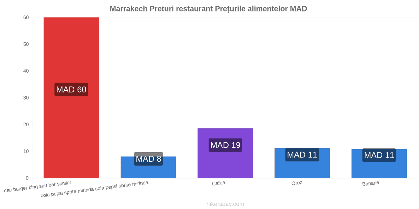 Marrakech schimbări de prețuri hikersbay.com