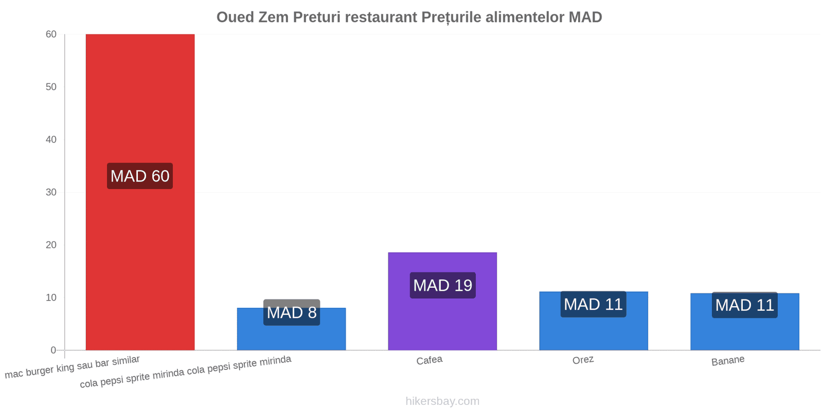 Oued Zem schimbări de prețuri hikersbay.com