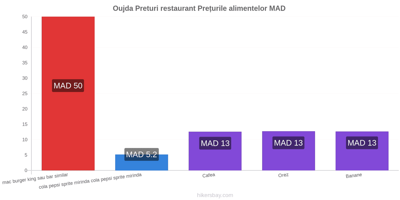 Oujda schimbări de prețuri hikersbay.com