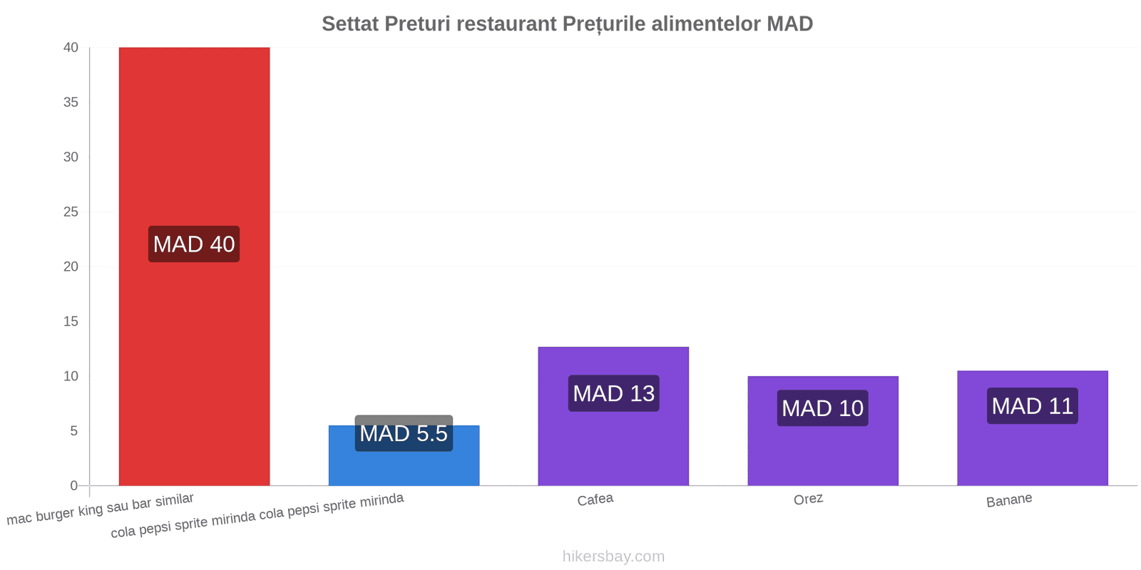 Settat schimbări de prețuri hikersbay.com