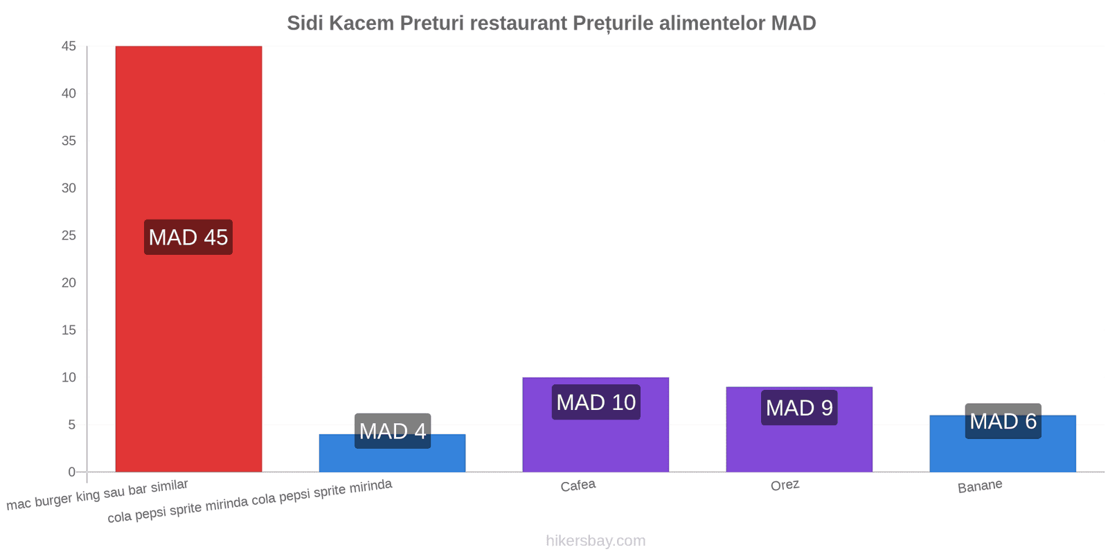 Sidi Kacem schimbări de prețuri hikersbay.com