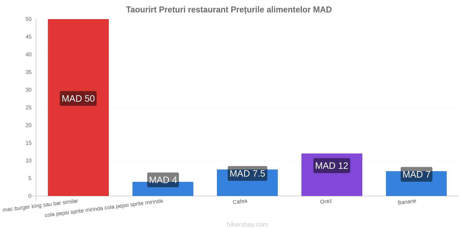 Taourirt schimbări de prețuri hikersbay.com