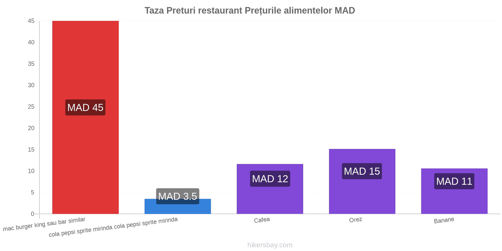 Taza schimbări de prețuri hikersbay.com