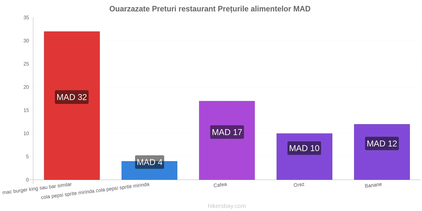 Ouarzazate schimbări de prețuri hikersbay.com