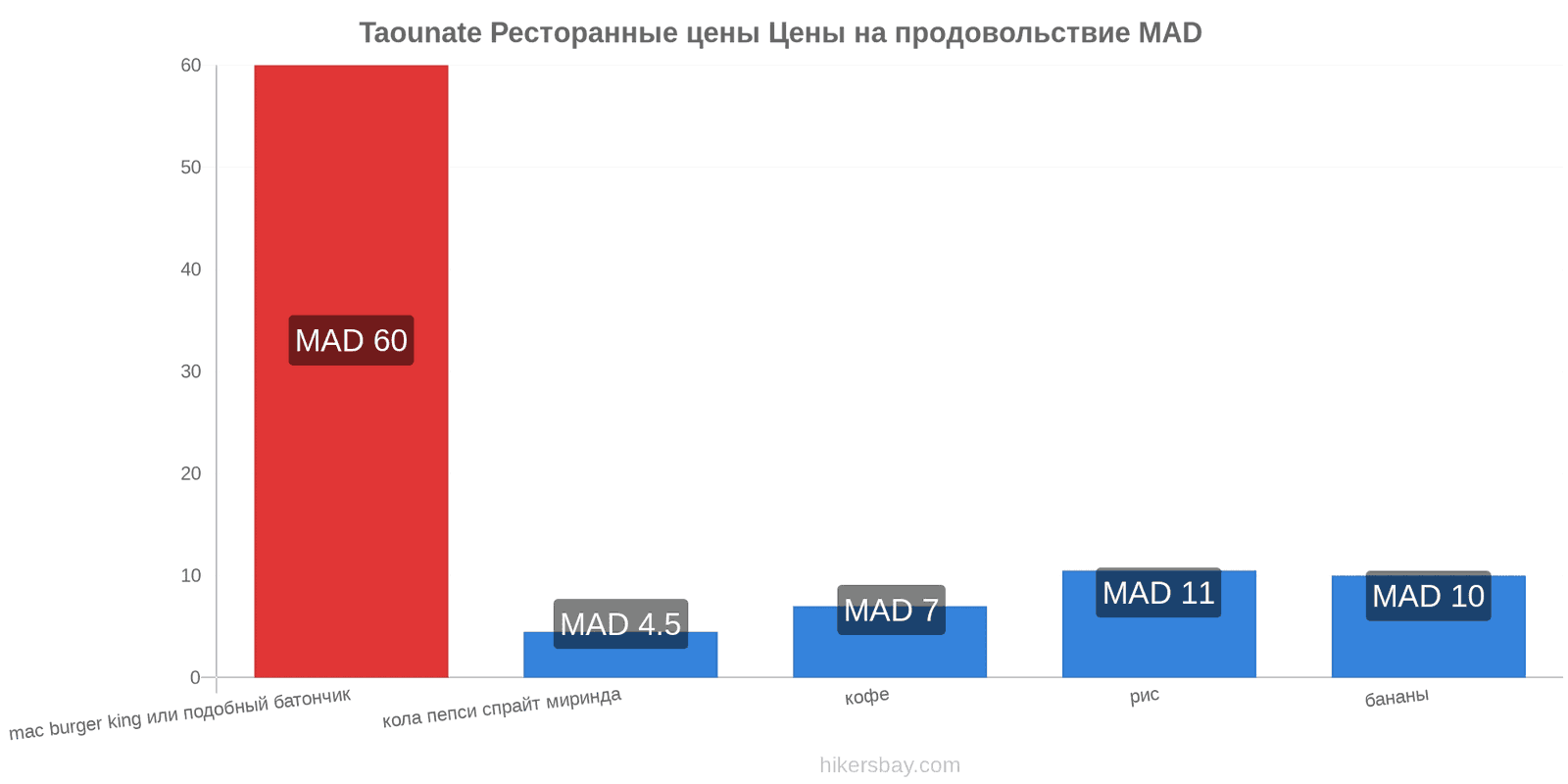 Taounate изменения цен hikersbay.com