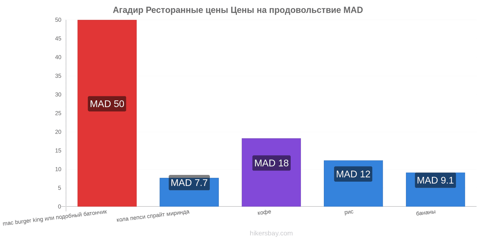 Агадир изменения цен hikersbay.com