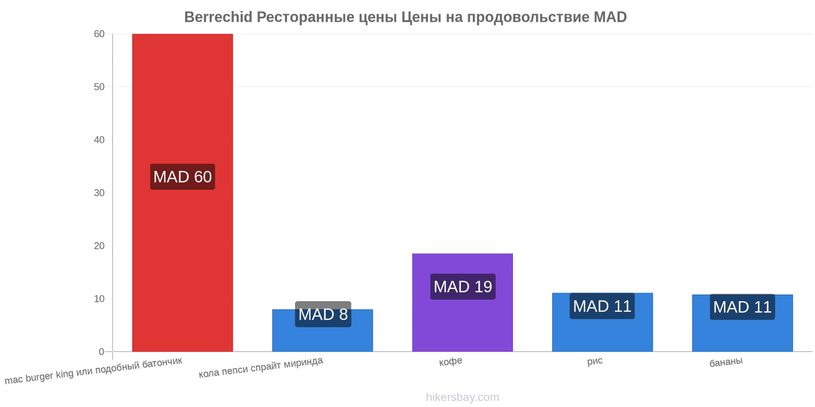 Berrechid изменения цен hikersbay.com