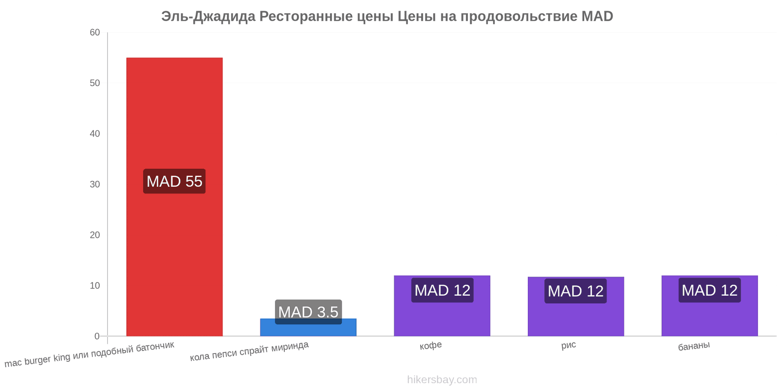 Эль-Джадида изменения цен hikersbay.com