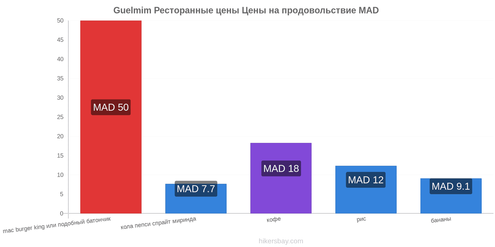 Guelmim изменения цен hikersbay.com