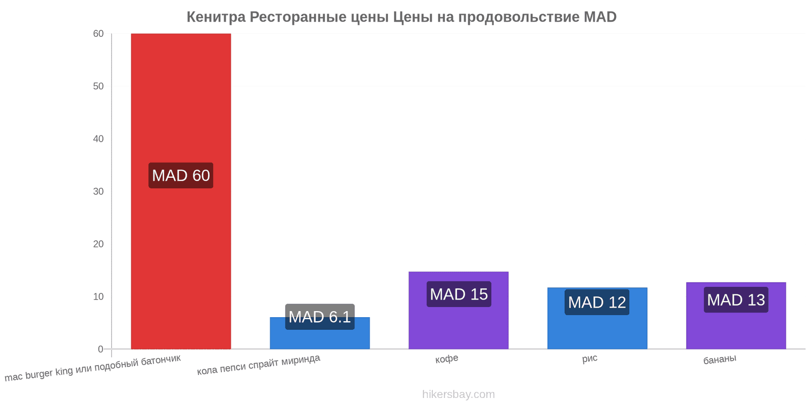 Кенитра изменения цен hikersbay.com