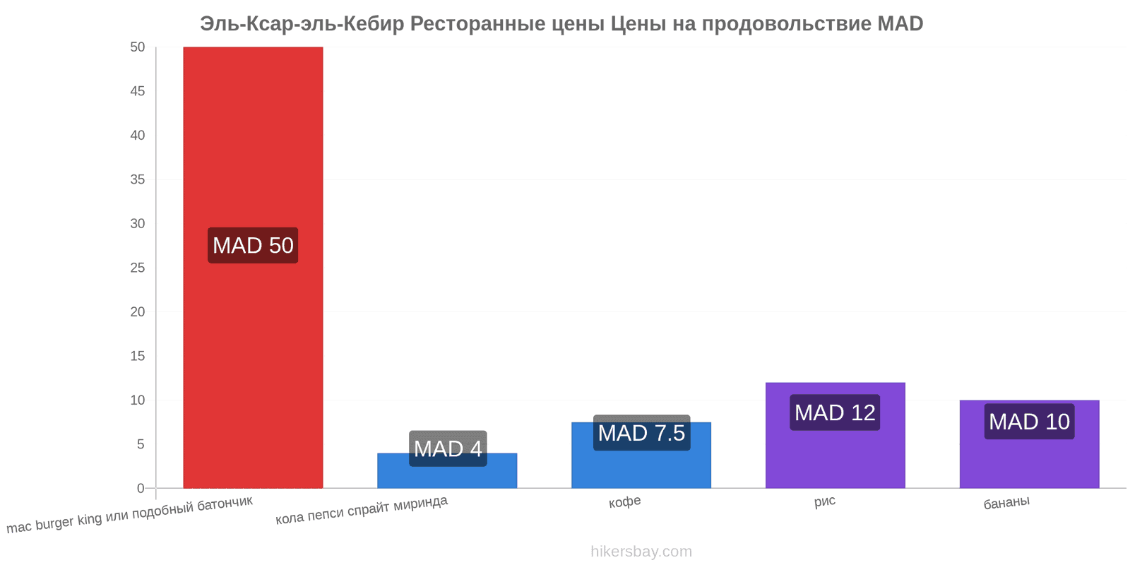 Эль-Ксар-эль-Кебир изменения цен hikersbay.com