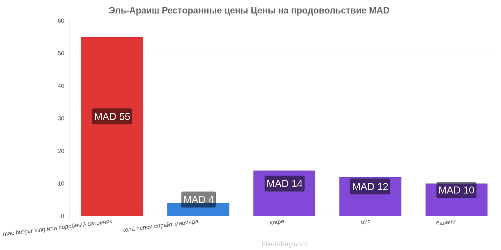 Эль-Араиш изменения цен hikersbay.com