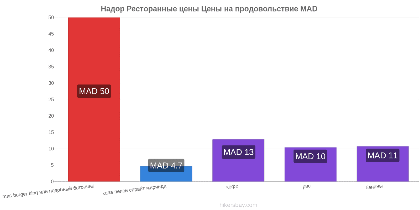 Надор изменения цен hikersbay.com