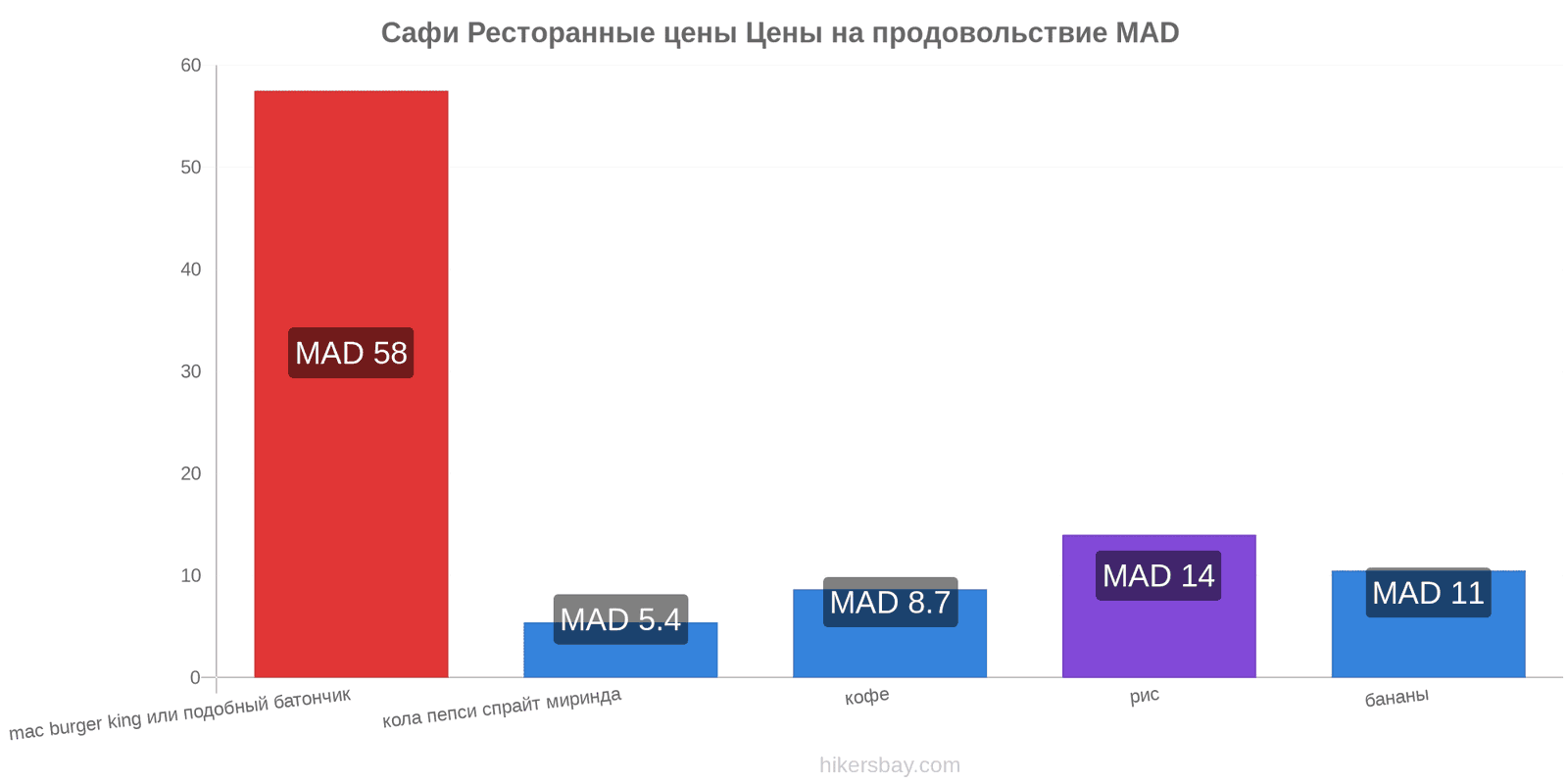 Сафи изменения цен hikersbay.com