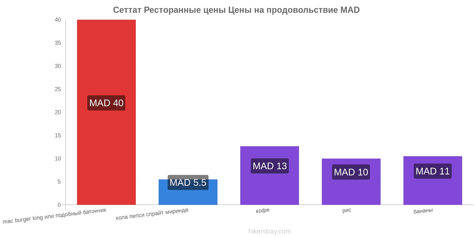 Сеттат изменения цен hikersbay.com