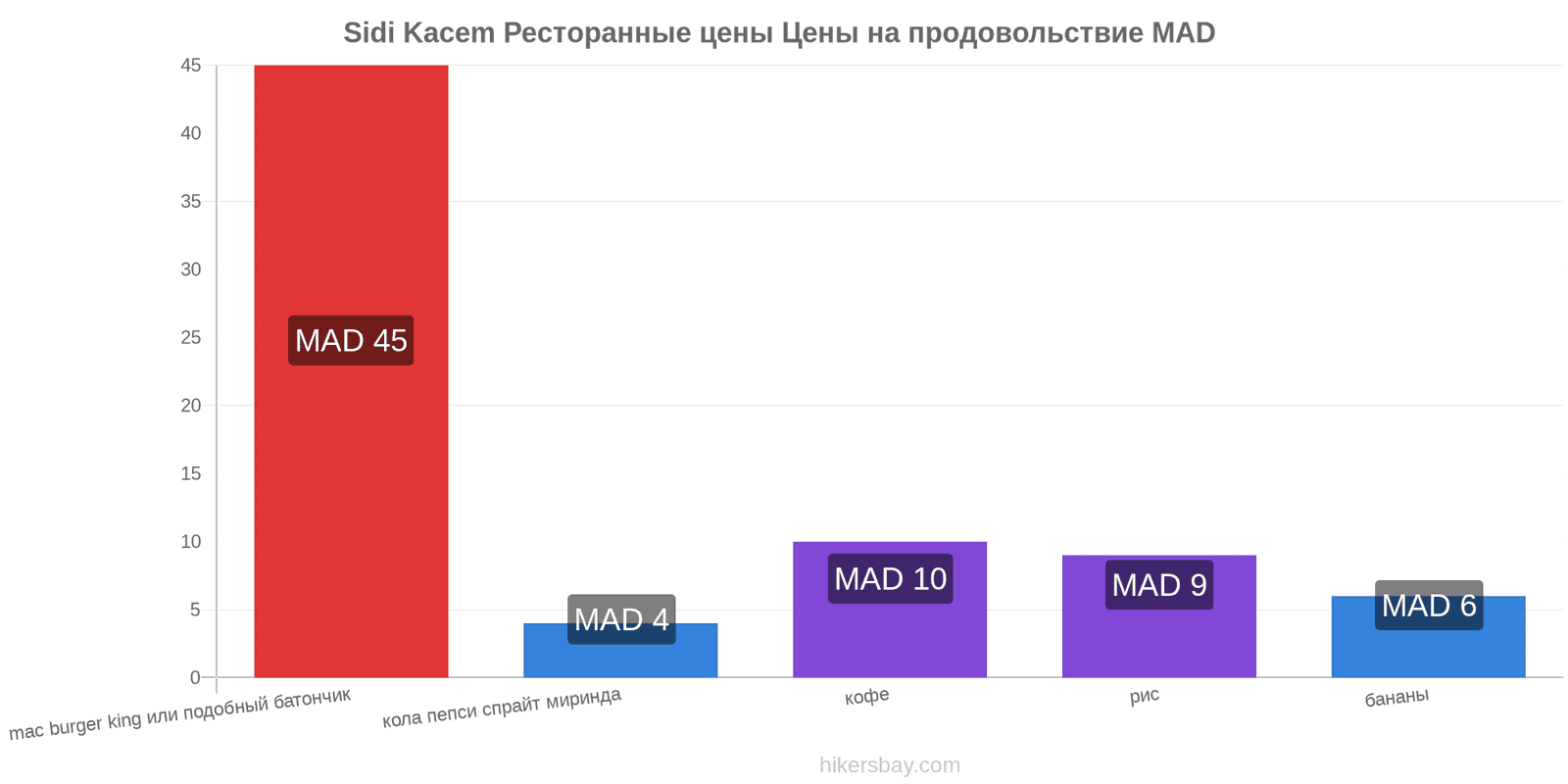 Sidi Kacem изменения цен hikersbay.com