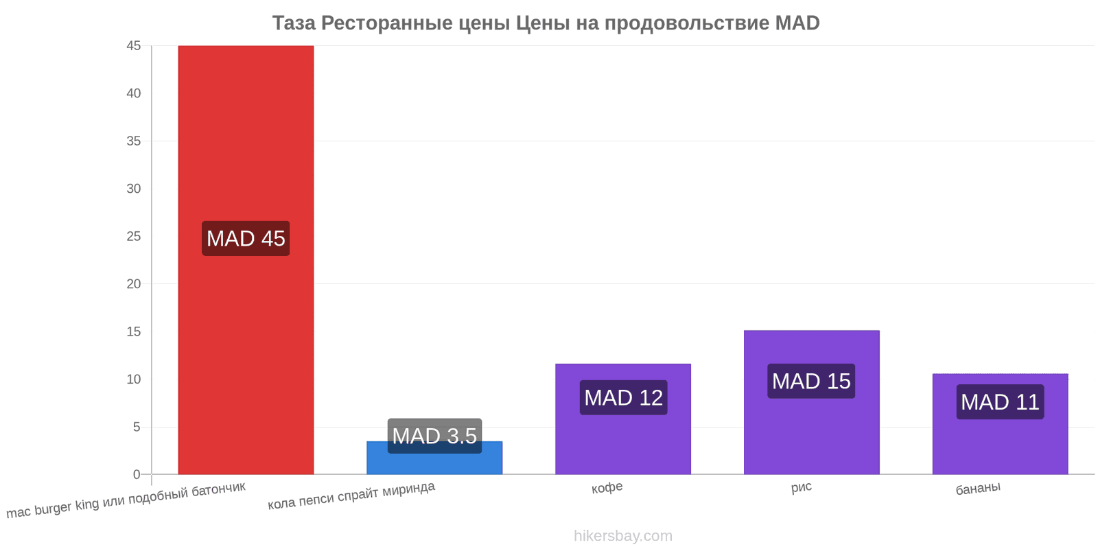 Таза изменения цен hikersbay.com