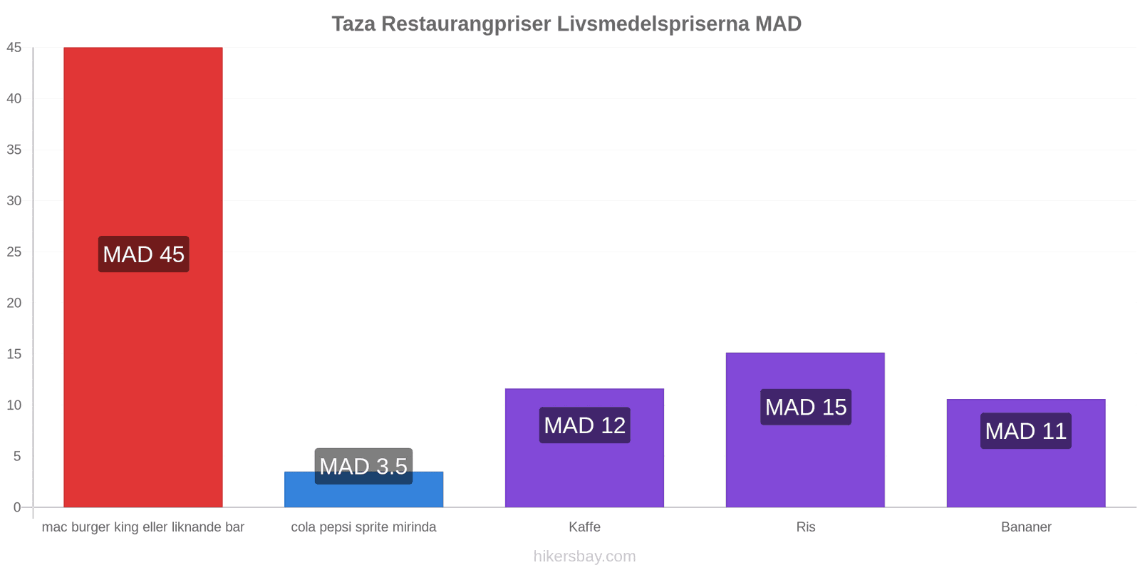 Taza prisändringar hikersbay.com