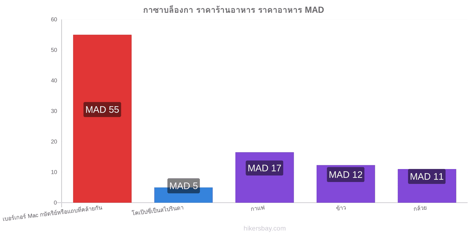 กาซาบล็องกา การเปลี่ยนแปลงราคา hikersbay.com