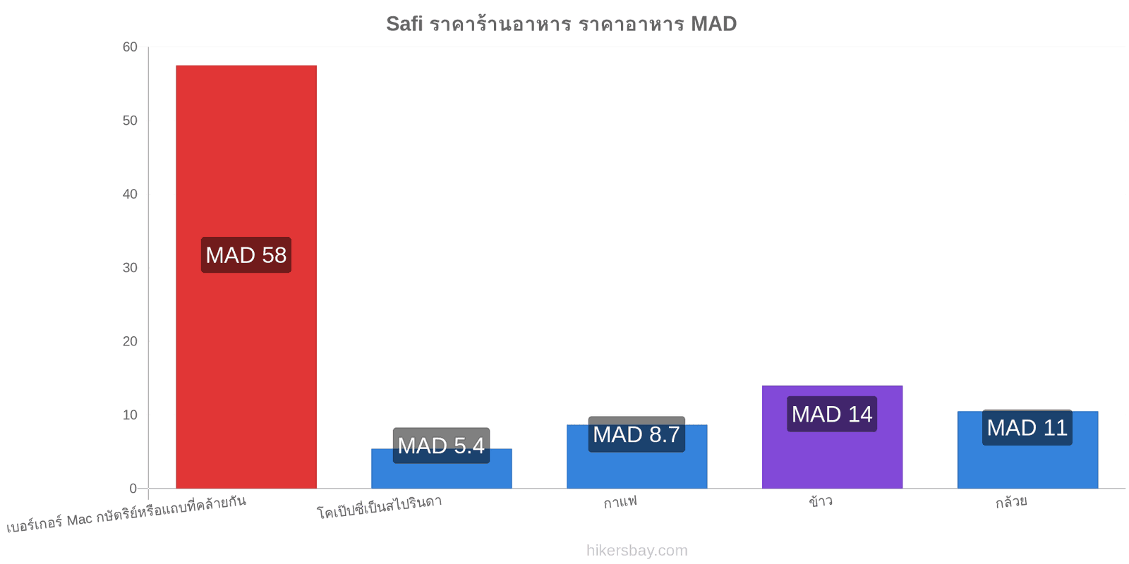 Safi การเปลี่ยนแปลงราคา hikersbay.com