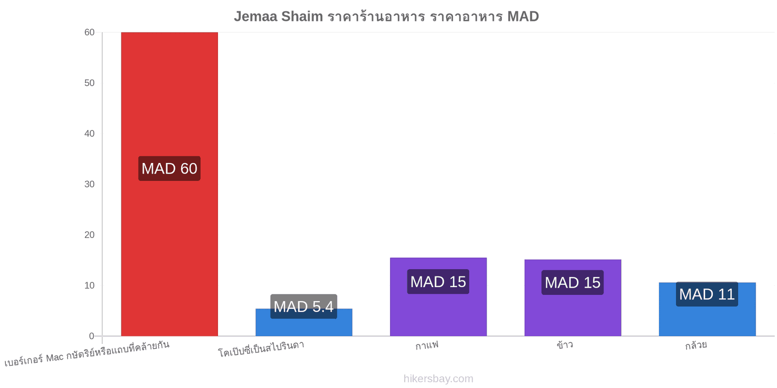 Jemaa Shaim การเปลี่ยนแปลงราคา hikersbay.com