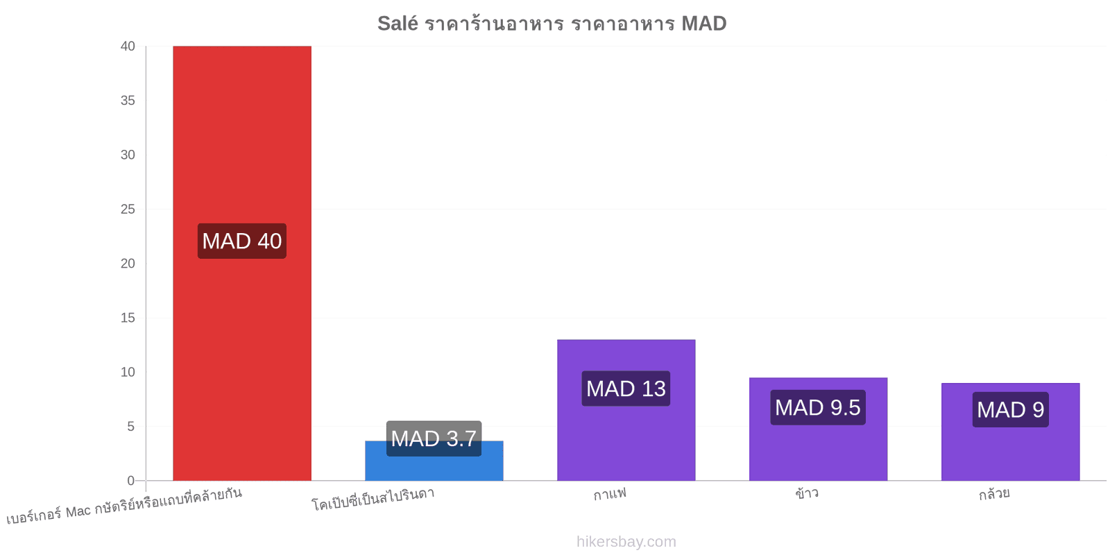 Salé การเปลี่ยนแปลงราคา hikersbay.com