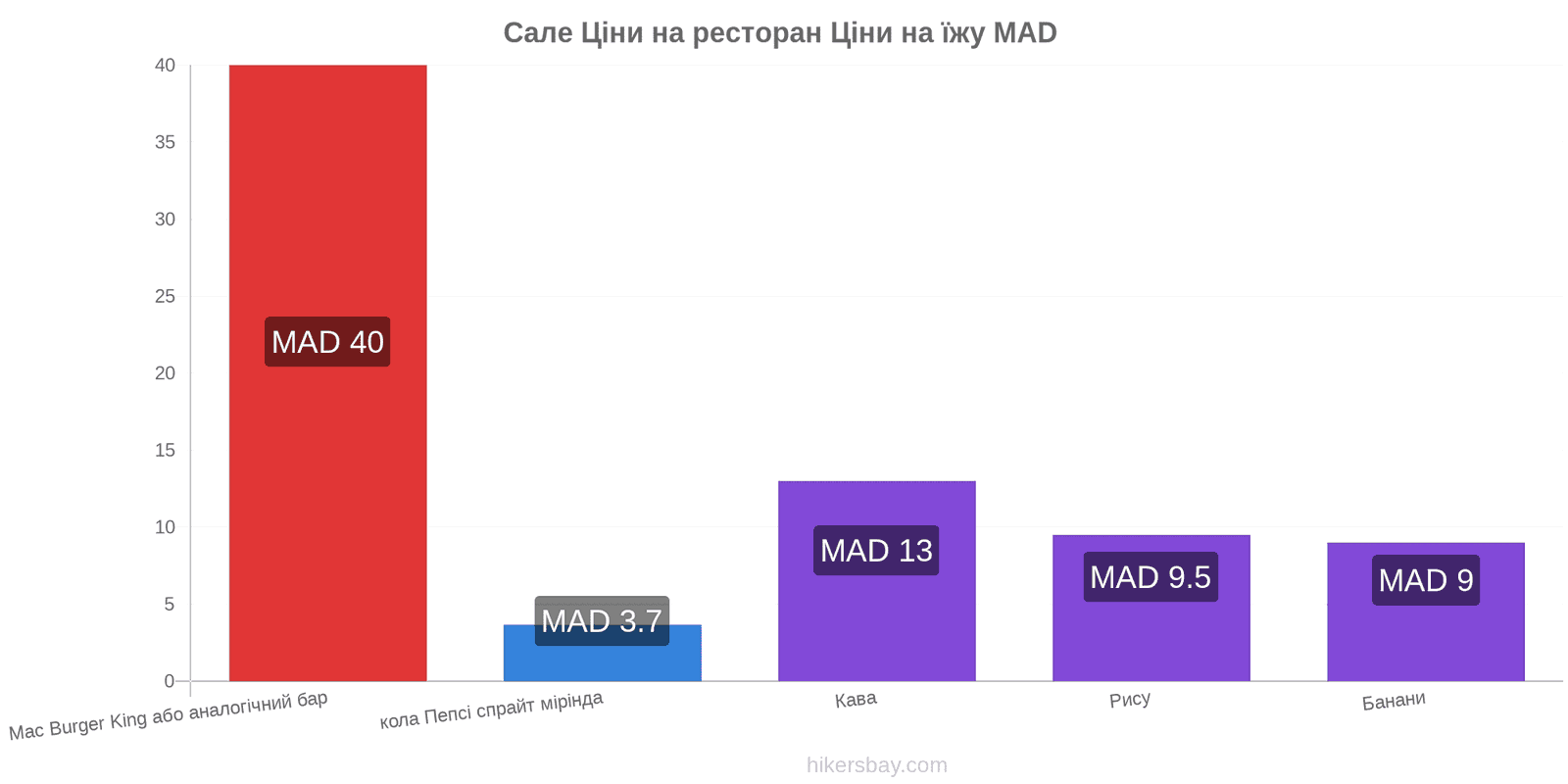 Сале зміни цін hikersbay.com