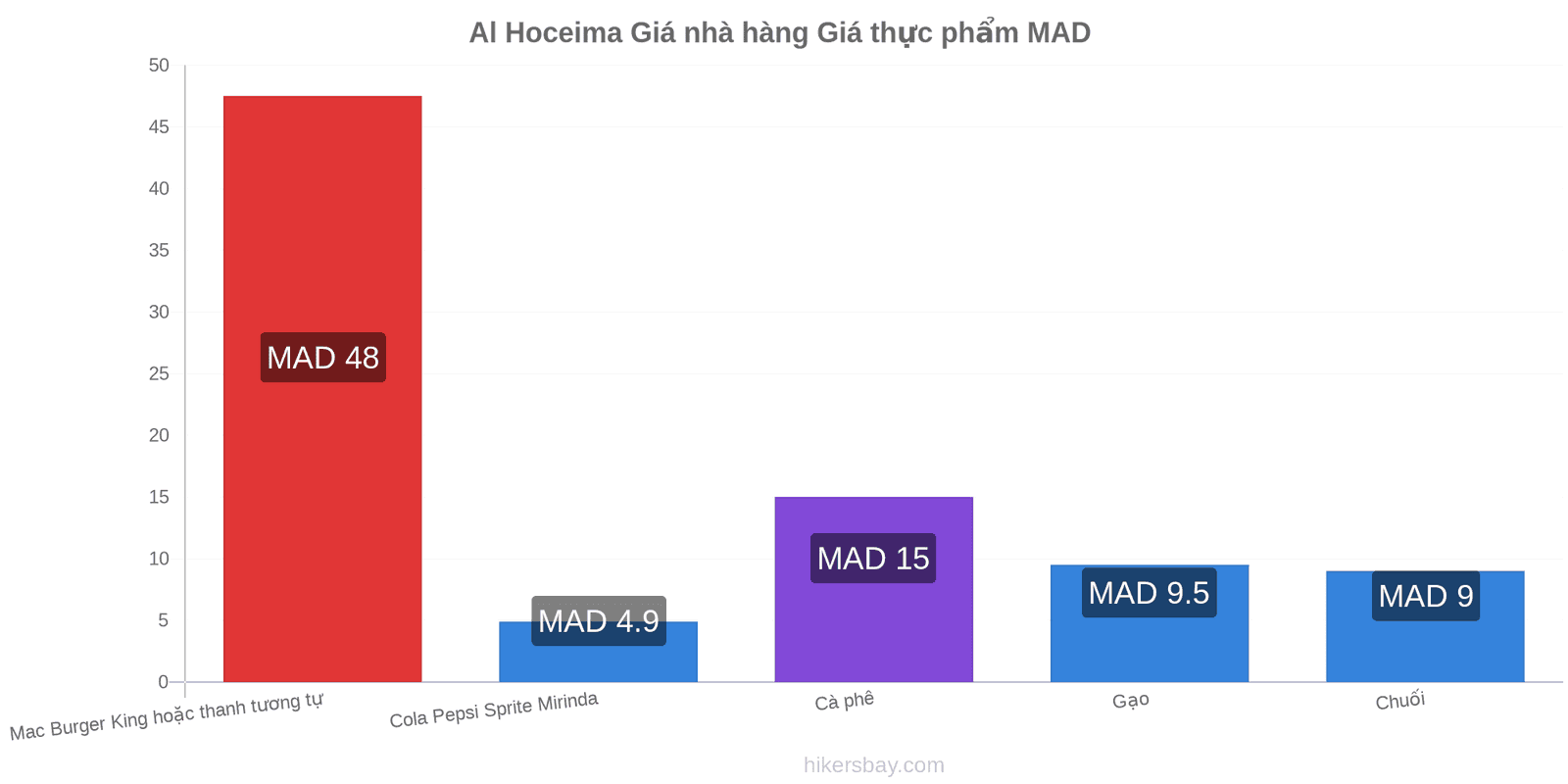 Al Hoceima thay đổi giá cả hikersbay.com