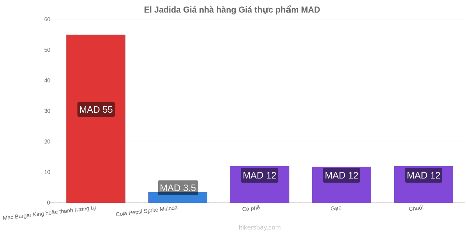 El Jadida thay đổi giá cả hikersbay.com