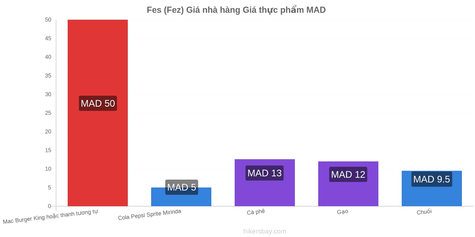 Fes (Fez) thay đổi giá cả hikersbay.com