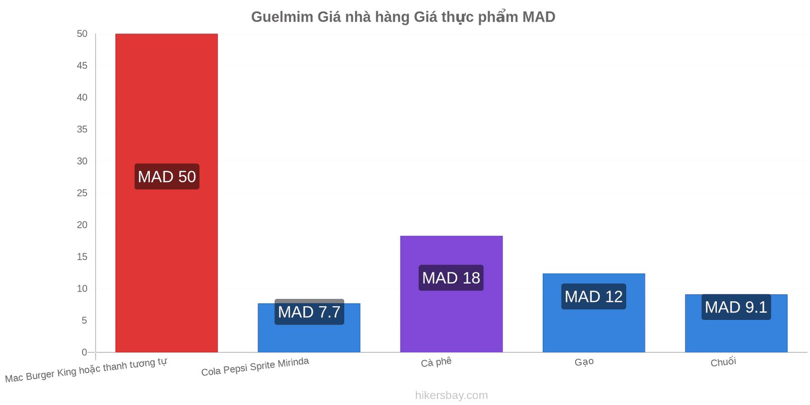 Guelmim thay đổi giá cả hikersbay.com