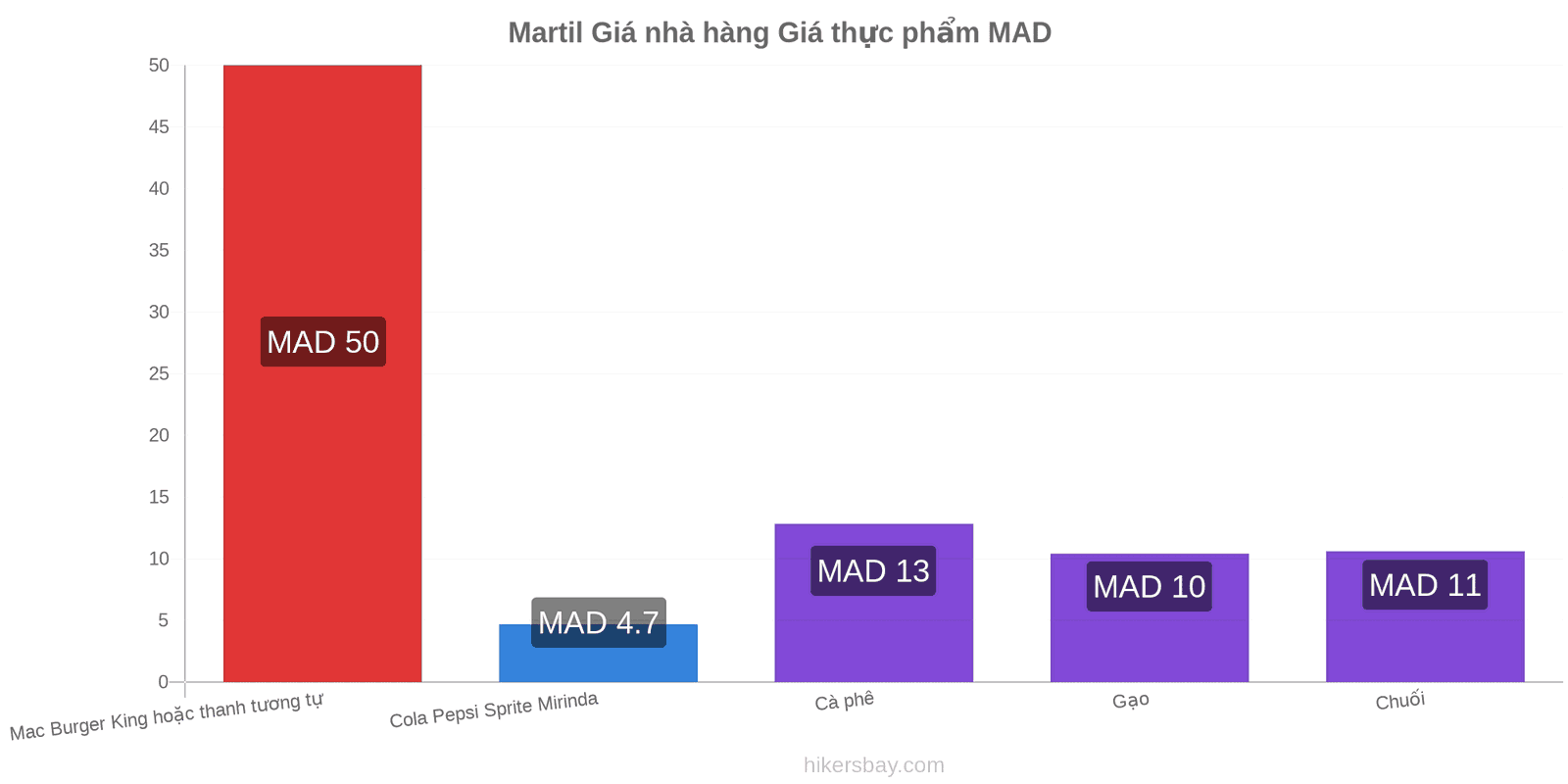 Martil thay đổi giá cả hikersbay.com