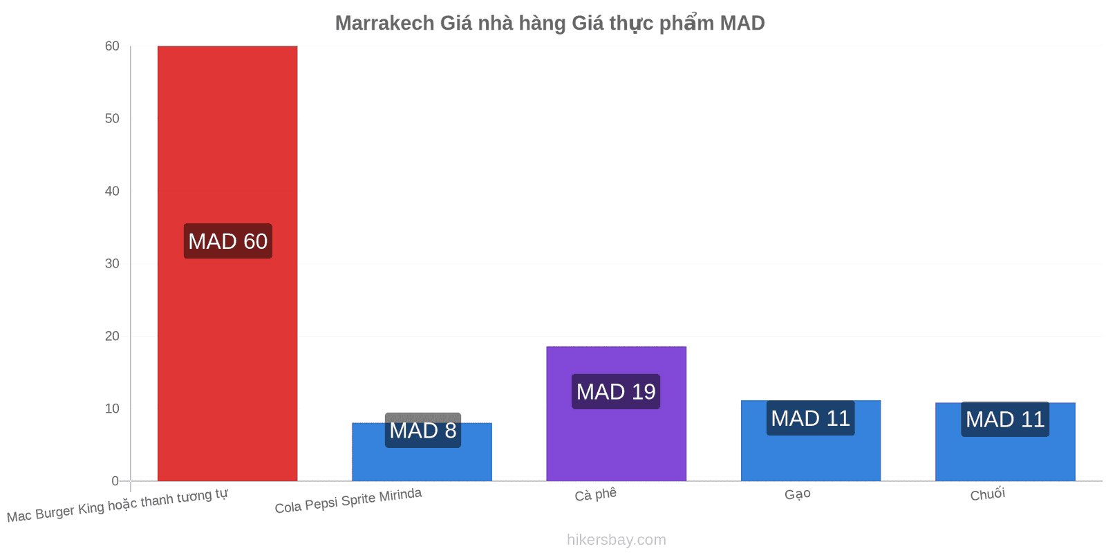 Marrakech thay đổi giá cả hikersbay.com