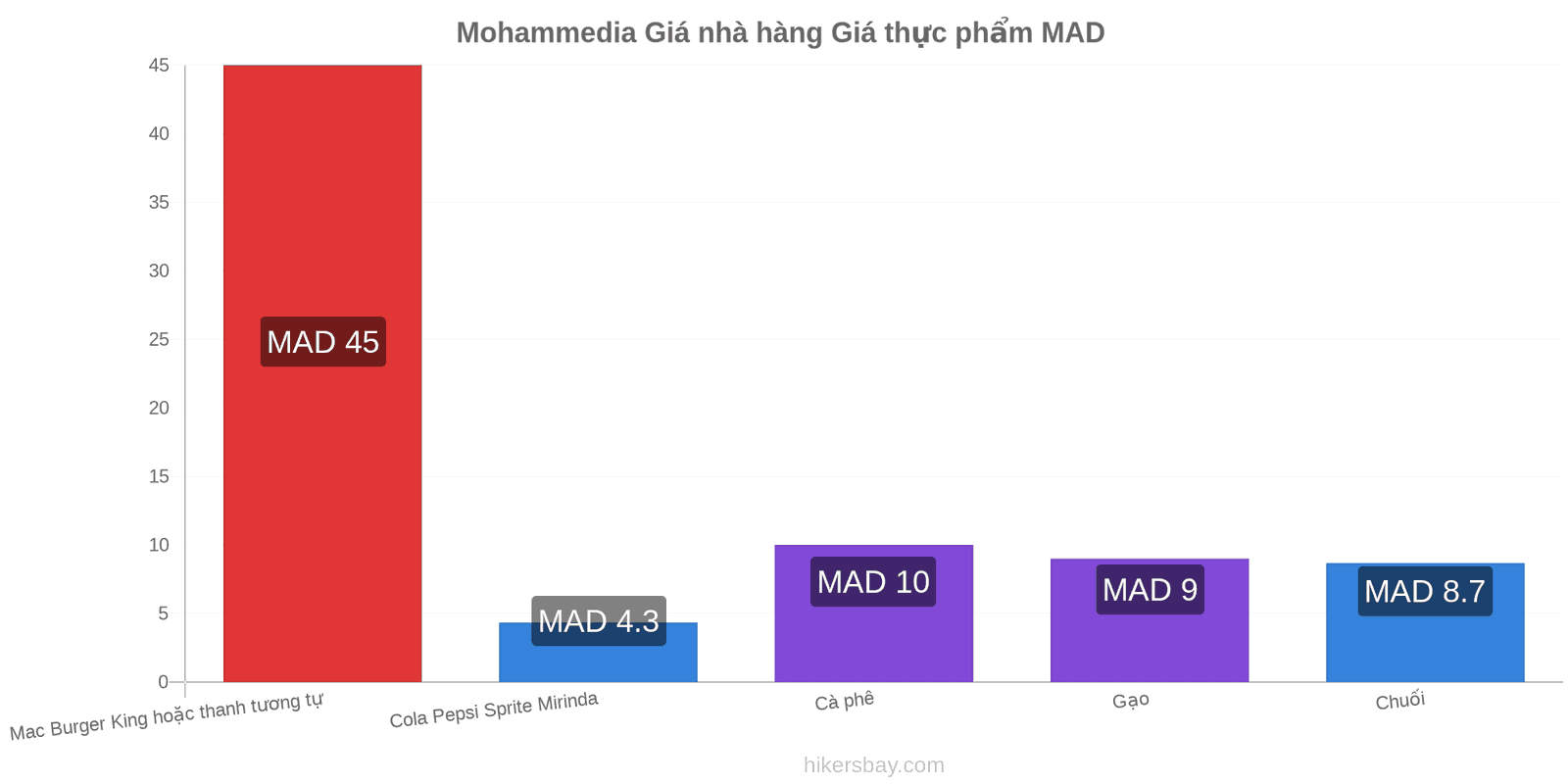 Mohammedia thay đổi giá cả hikersbay.com