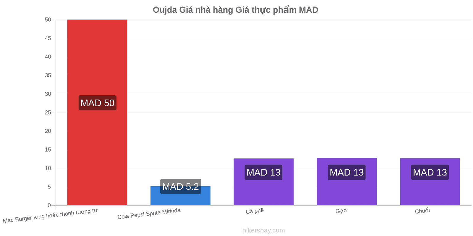 Oujda thay đổi giá cả hikersbay.com