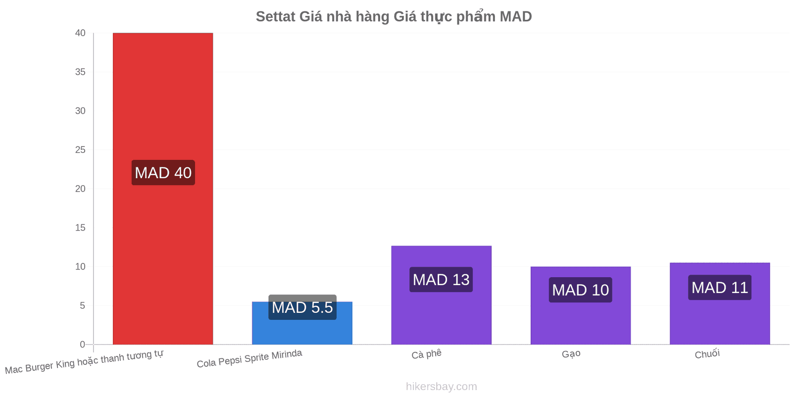 Settat thay đổi giá cả hikersbay.com