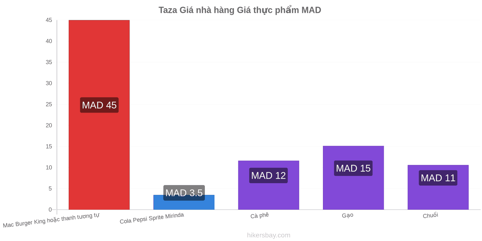 Taza thay đổi giá cả hikersbay.com