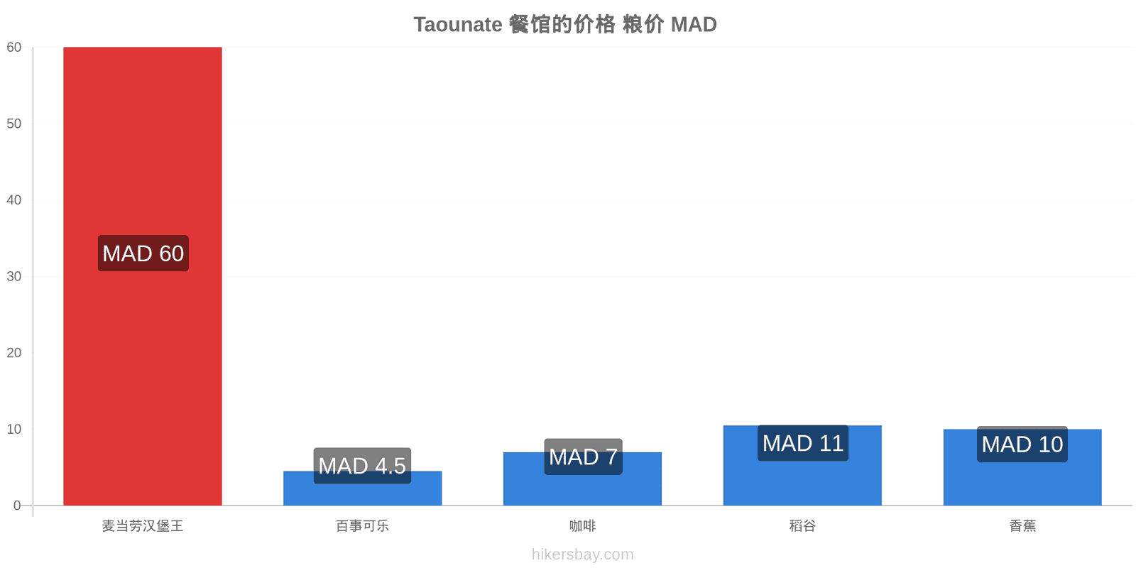 Taounate 价格变动 hikersbay.com