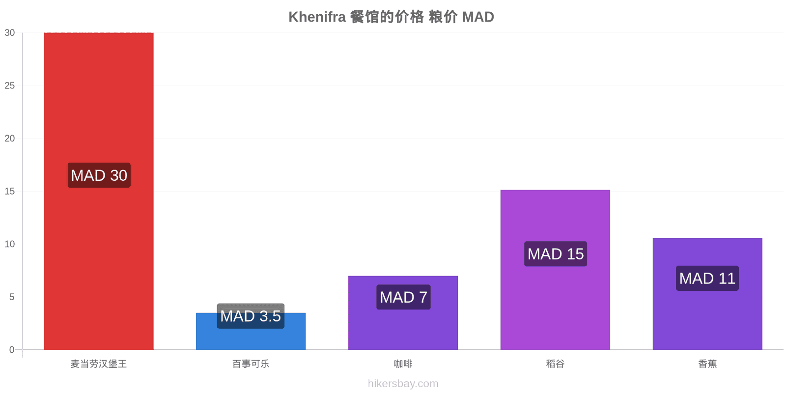 Khenifra 价格变动 hikersbay.com