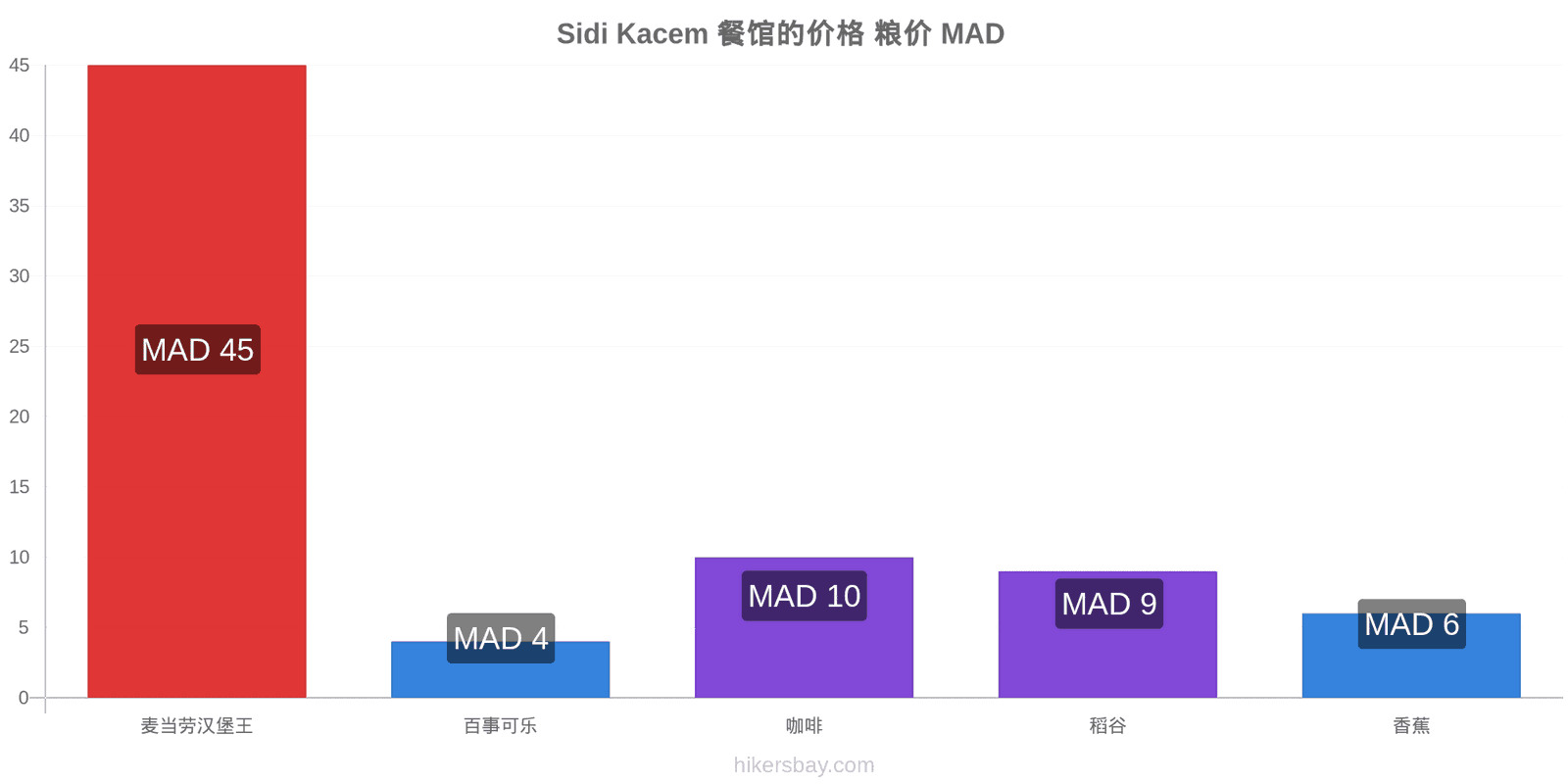 Sidi Kacem 价格变动 hikersbay.com