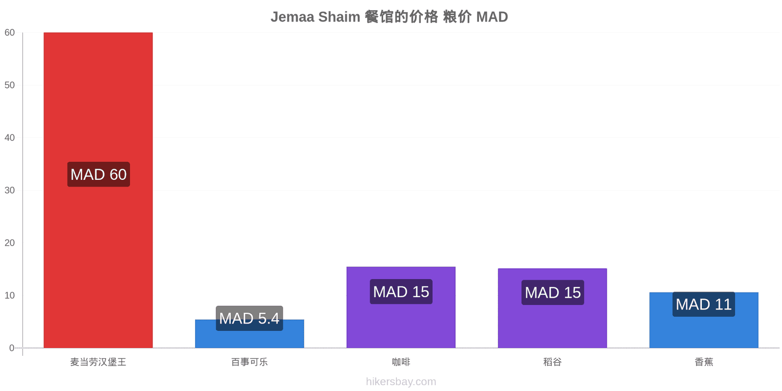 Jemaa Shaim 价格变动 hikersbay.com