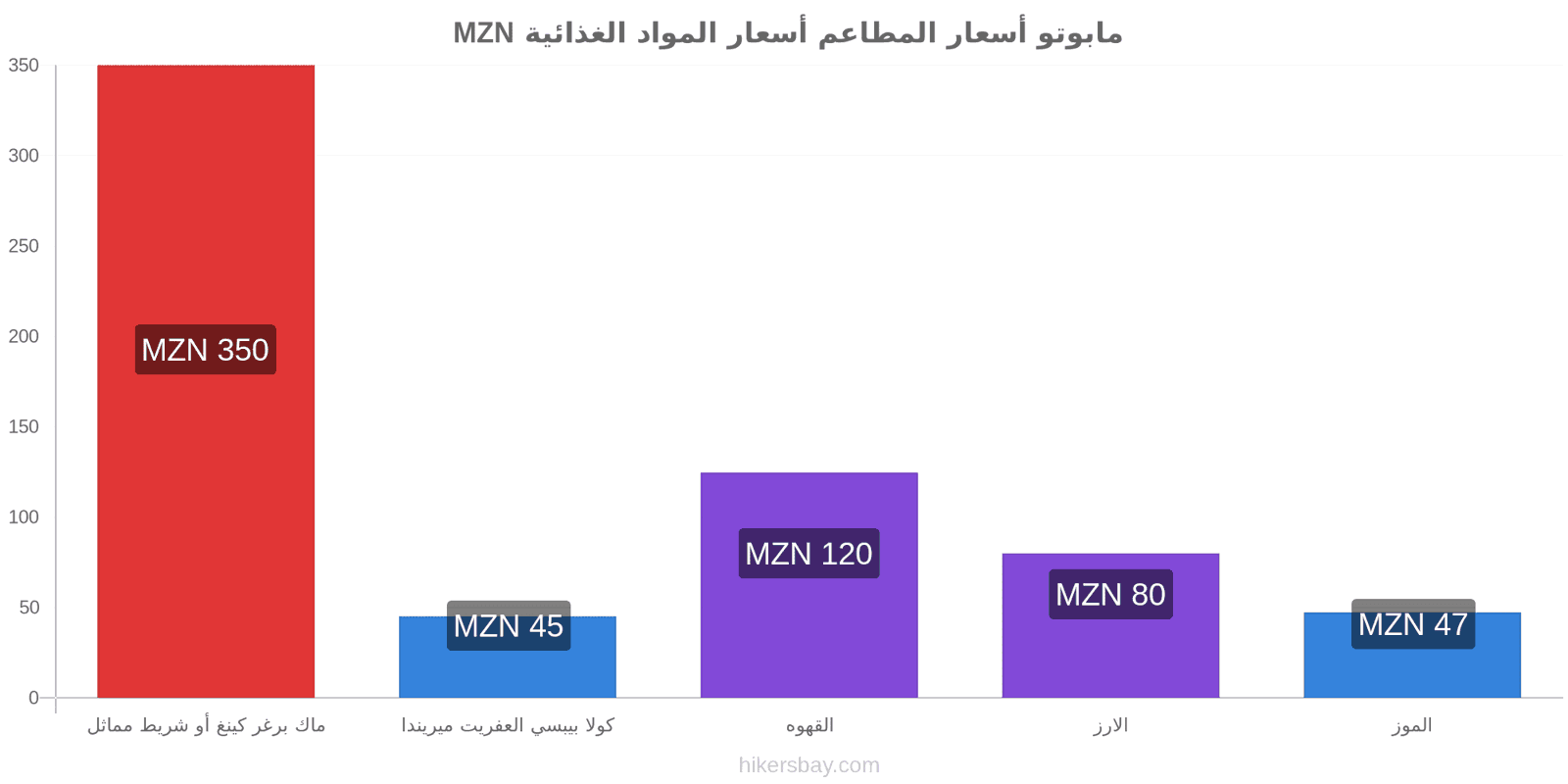 مابوتو تغييرات الأسعار hikersbay.com