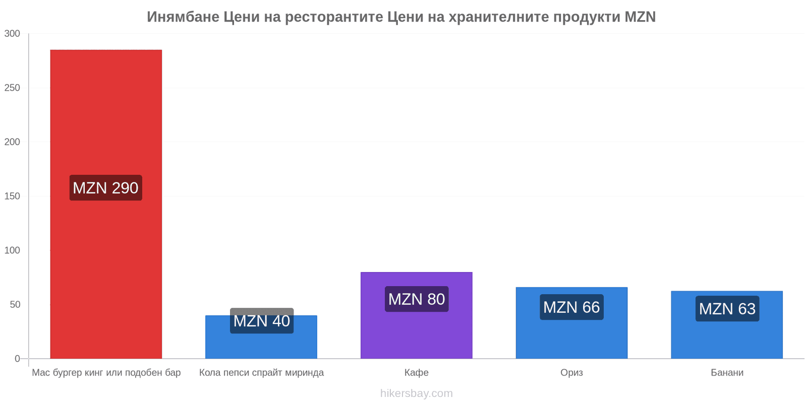 Инямбане промени в цените hikersbay.com