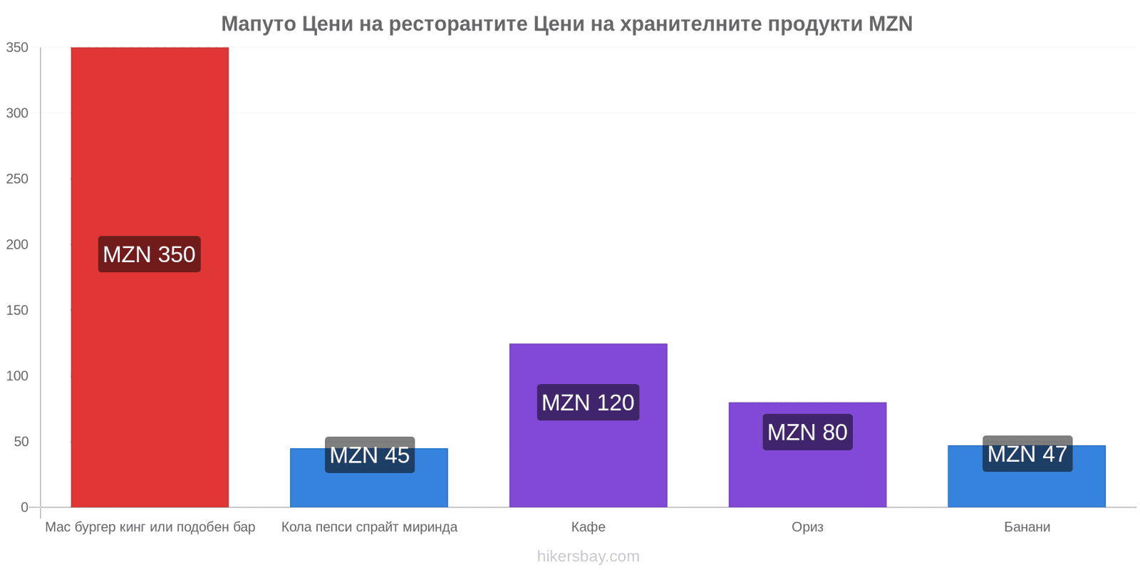 Мапуто промени в цените hikersbay.com