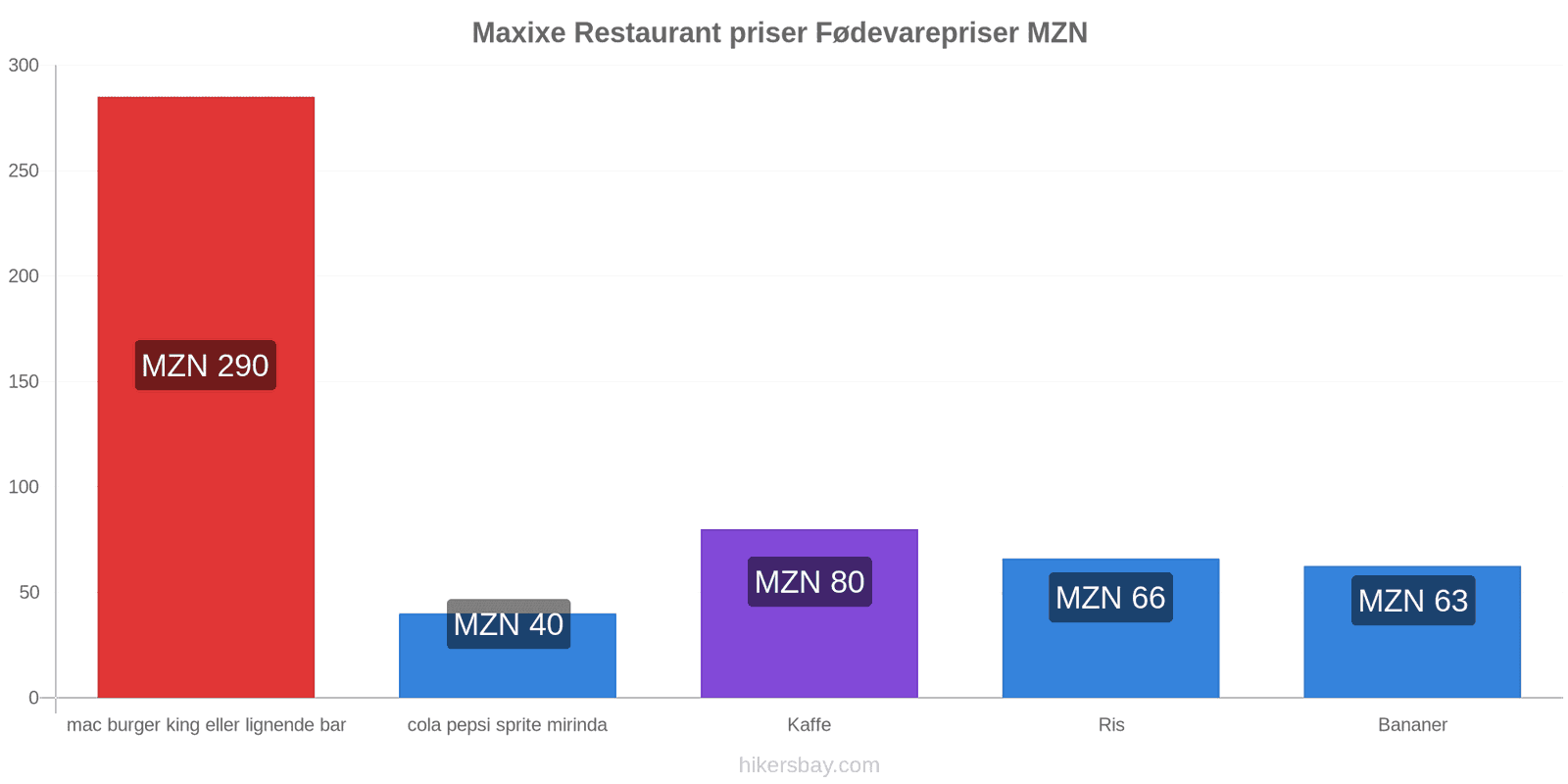 Maxixe prisændringer hikersbay.com